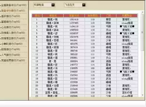 天龙八部全服最高装备评分，天龙八部游戏装备评分插图