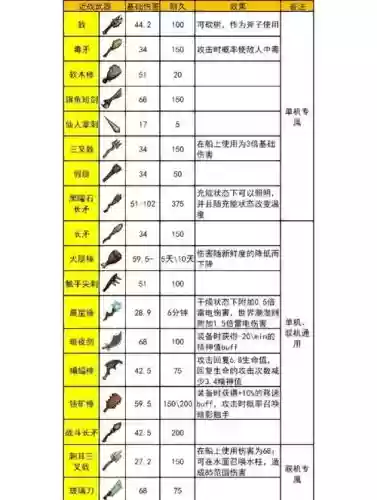 饥荒新手武器图片，饥荒武器性价比插图