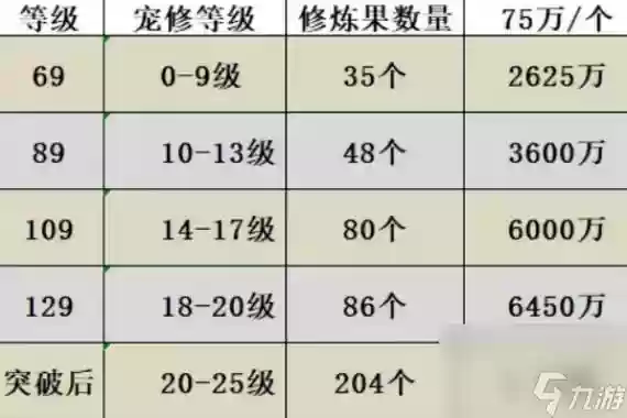 梦幻西游普通副本奖励修炼果，梦幻西游修炼果多少钱一个插图1