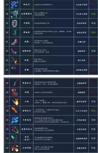 死亡细胞如何解锁武器插图