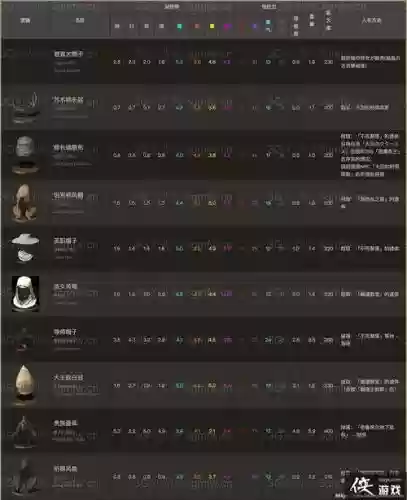 黑暗之魂3装备哪来的，黑暗之魂3所有装备图鉴插图