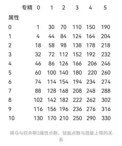 骑马与砍杀怎么升技能，骑马与砍杀技能上限