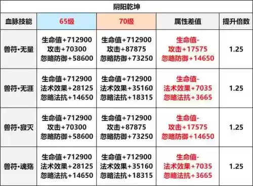 寻仙宠物7777血脉技能，寻仙宠物技能点怎么不增加了-插图