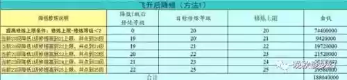 梦幻西游飞升掉等级，梦幻西游飞升之后等级上限