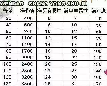 问道装备最多进化到多少级，问道装备进化属性表