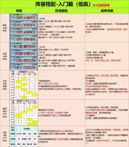 每个时期的阵容搭配，阵容怎么搭配