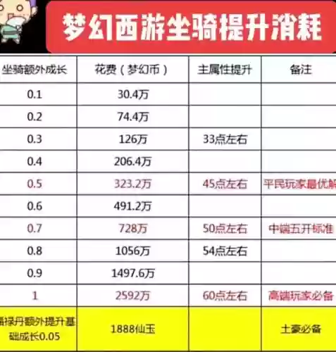 梦幻西游坐骑不升级快，梦幻西游坐骑升级最佳方案插图