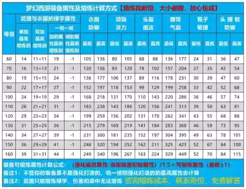 梦幻280装备属性，梦幻西游装备属性上限表插图