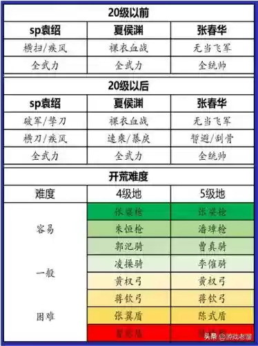 改版荒的阵容搭配，荒值得六星吗插图1