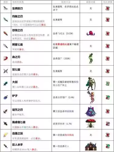 死亡细胞如何解锁武器