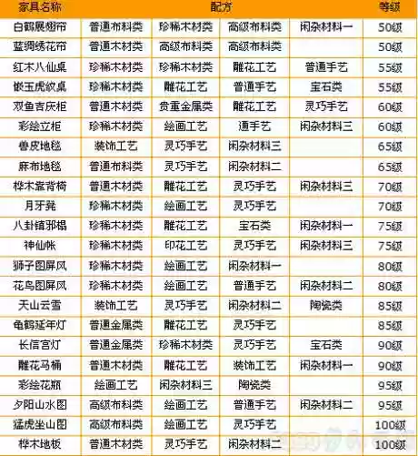 梦幻西游制作家具的配方，梦幻西游 家具制作