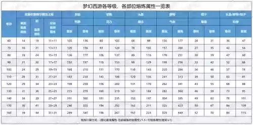 梦幻西游手游一点耐力等于多少防御,梦幻西游手游1点耐力等于多少防御插图 梦幻西游手游一点耐力等于多少防御,梦幻西游手游1点耐力等于多少防御插图