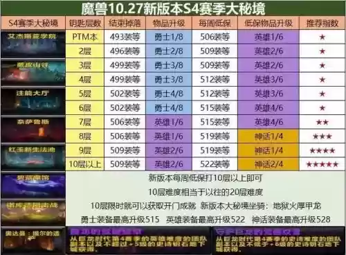 wow大秘境重复打有装备吗插图