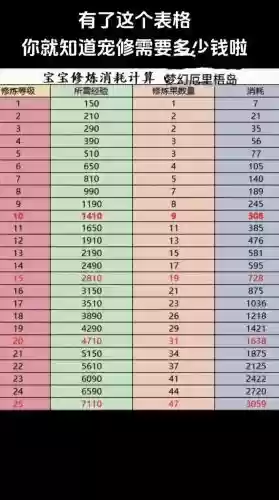 梦幻西游修为到17，梦幻修为0到17需要多少费用插图