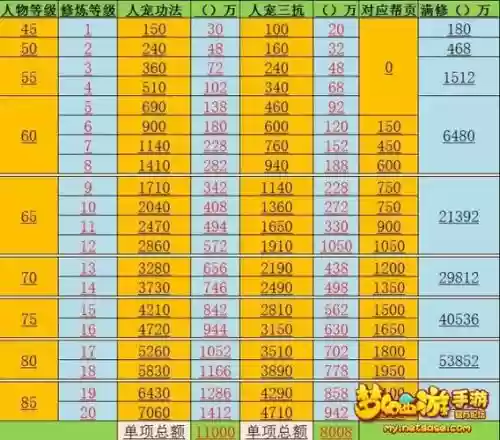 梦幻西游修炼一次涨多少点，梦幻西游修炼上限提升规则插图1