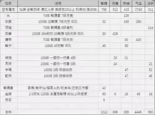 梦幻西游仙族伤害那么难搞，梦幻仙族伤害怎么算插图