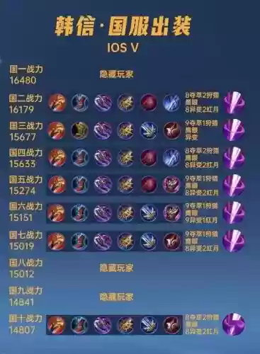 小新韩信的装备暴击率，小新韩信500星