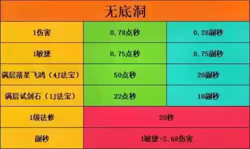 梦幻西游2如何提升宠修上限，梦幻西游怎么提升宠修上限插图