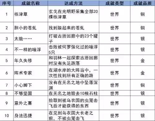 古剑奇谭3全成就达成攻略，古剑奇谭3主线任务攻略插图