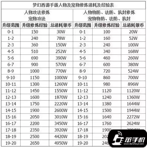 梦幻西游手游18到20修多少钱，梦幻西游手游修20到25插图1