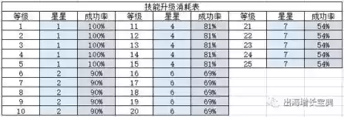 派派学什么技能好点，派派技能排行顺序插图1