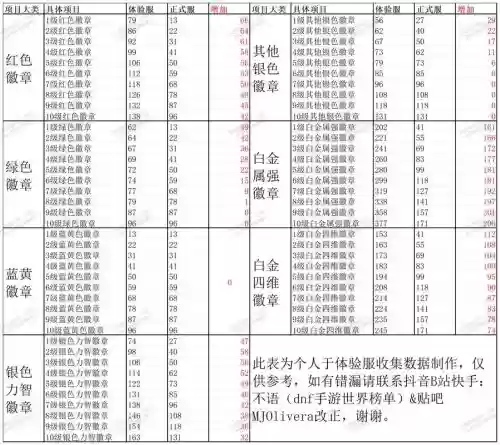 七抗男魔装备搭配，dnf70版本抗魔值怎么提升插图