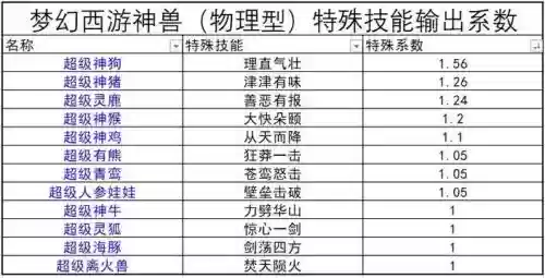 梦幻西游物攻神兽哪个厉害吗，梦幻西游物理神兽哪个好插图