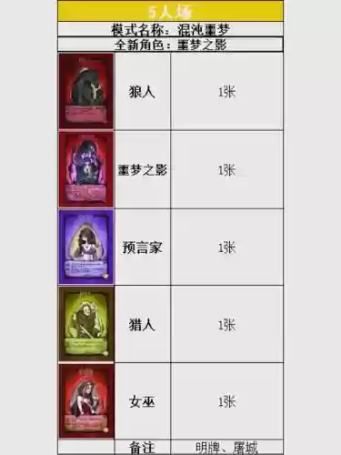 推荐狼人阵容怎么搭配，狼人配什么