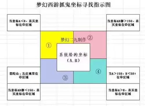 梦幻西游怎么定坐标，梦幻西游任务坐标辅助系统插图