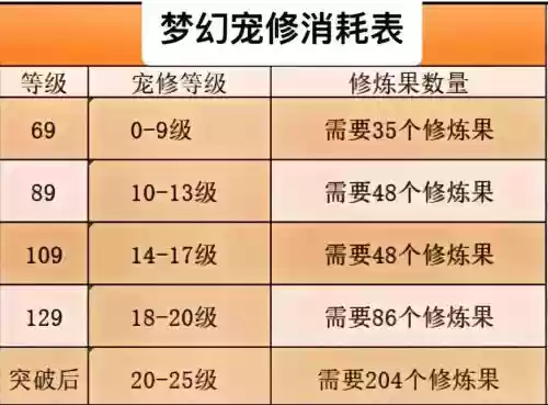 梦幻西游2如何提升宠修上限，梦幻西游怎么提升宠修上限