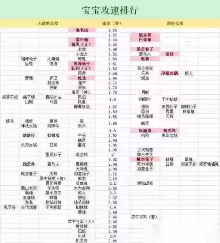 梦幻西游什么是卡速度，梦幻西游什么叫卡速宝宝插图