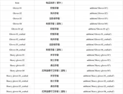 巫师3装备代码，巫师3装备代码没反应插图