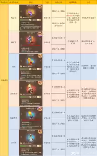 梦幻西游手游新曹地府怎么加点，梦幻西游手游阴曹地府门派介绍和技能说明