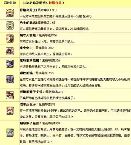 冒险岛火炮手技能摆放，冒险岛火炮手能力加点插图