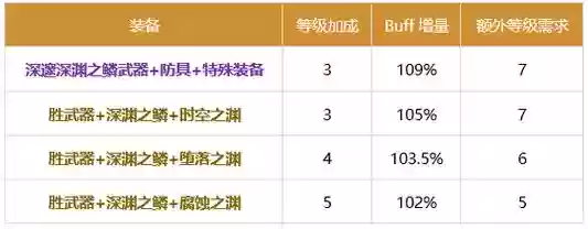 dnf特工buff技能数据，dnf特工buff装插图