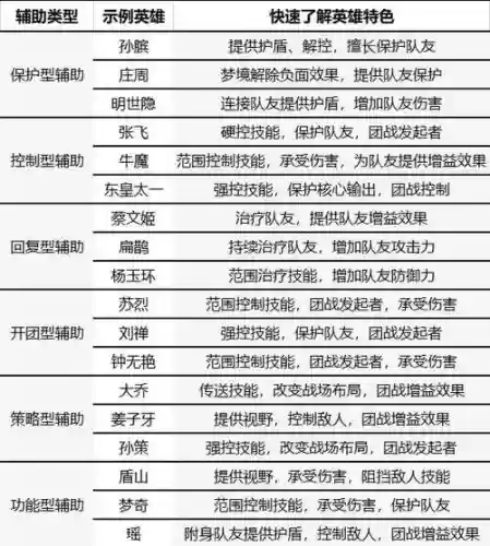 英雄杀辅助技能多少级，英雄杀最强辅助插图