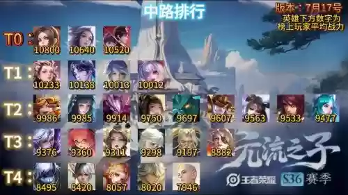 王者最强法师阵容搭配最新，王者荣耀2020最强法师排行插图1
