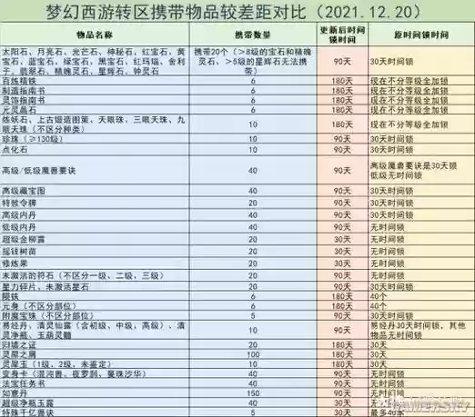 梦幻西游转服可以带哪些东西吗,梦幻西游转服可以带装备吗插图 梦幻西游转服可以带哪些东西吗,梦幻西游转服可以带装备吗插图