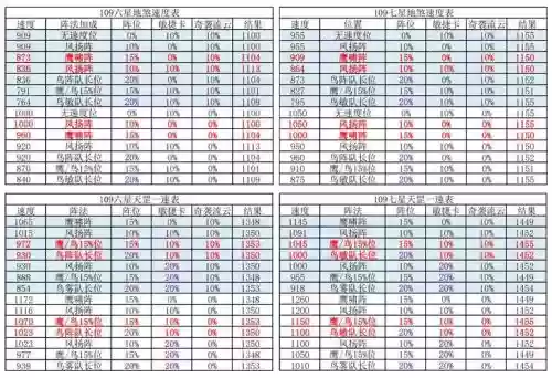 梦幻西游手游109地煞速度，109地煞多少速度算一速