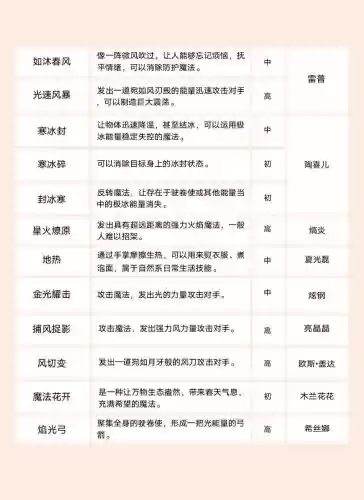 萌学园魔法精灵阵容搭配，萌学园魔法咒语大全插图1