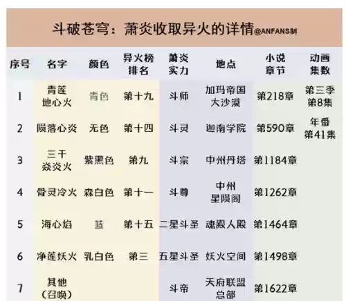 异火阵容搭配，异火收取顺序插图