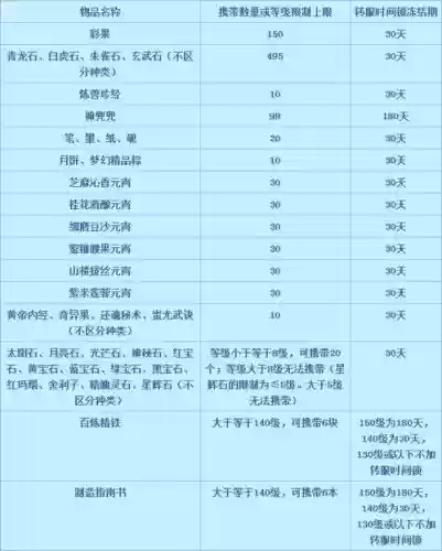 梦幻西游转服可以带哪些东西吗,梦幻西游转服可以带装备吗插图1 梦幻西游转服可以带哪些东西吗,梦幻西游转服可以带装备吗插图1
