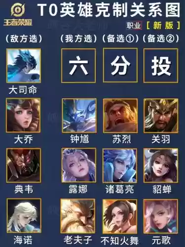 12阵容搭配，阵容搭配与英雄克制全解析,排位BP做好插图1